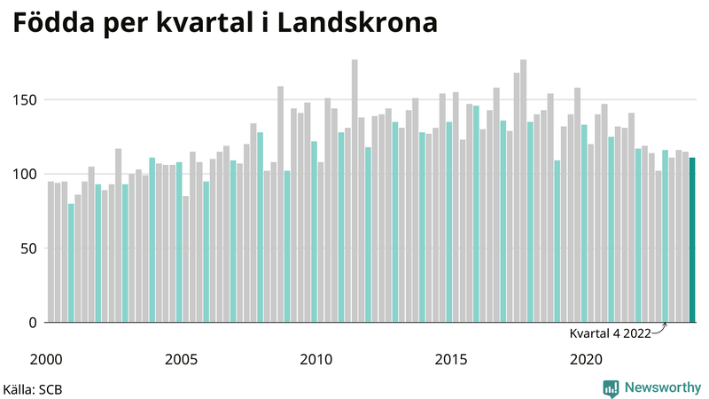 Nettofödelsetal i Landskrona per kvartal sedan 2000