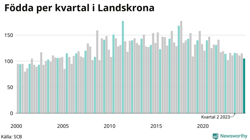 Nettofödelsetal i Landskrona per kvartal sedan 2000