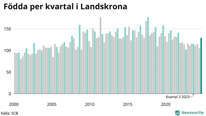 Nettofödelsetal i Landskrona per kvartal sedan 2000