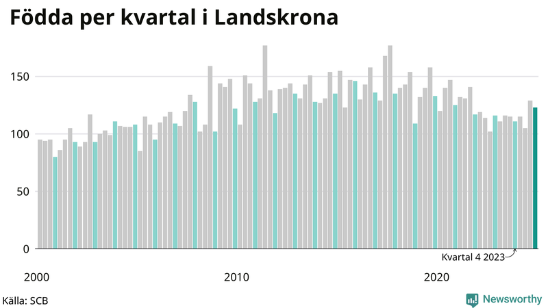 Nettofödelsetal i Landskrona per kvartal sedan 2000