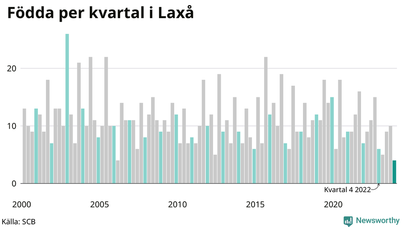 Nettofödelsetal i Laxå per kvartal sedan 2000