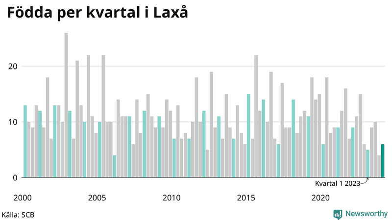 Nettofödelsetal i Laxå per kvartal sedan 2000