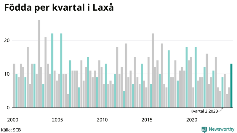 Nettofödelsetal i Laxå per kvartal sedan 2000