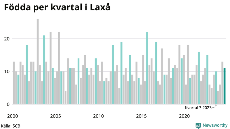 Nettofödelsetal i Laxå per kvartal sedan 2000