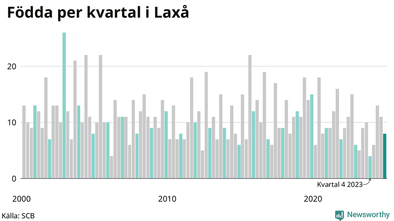 Nettofödelsetal i Laxå per kvartal sedan 2000
