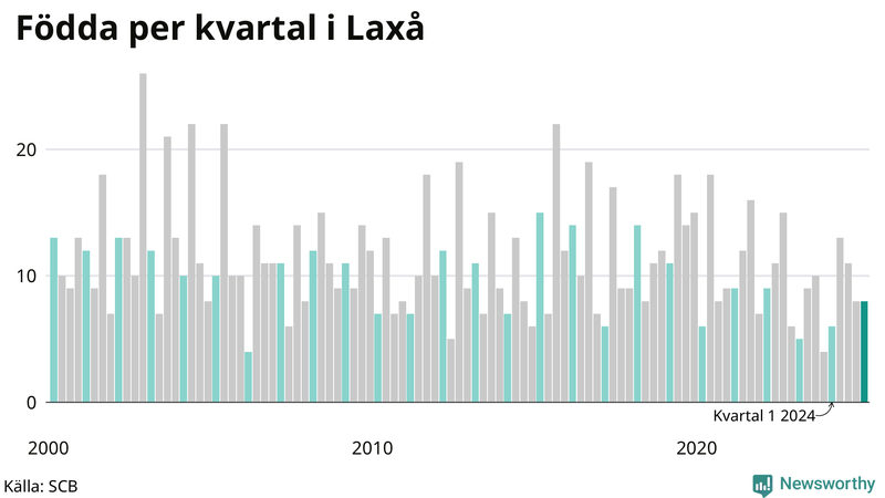 Nettofödelsetal i Laxå per kvartal sedan 2000