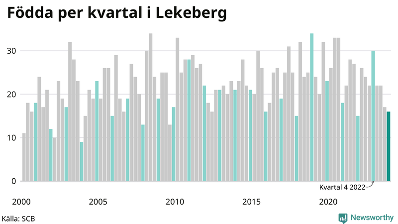 Nettofödelsetal i Lekeberg per kvartal sedan 2000