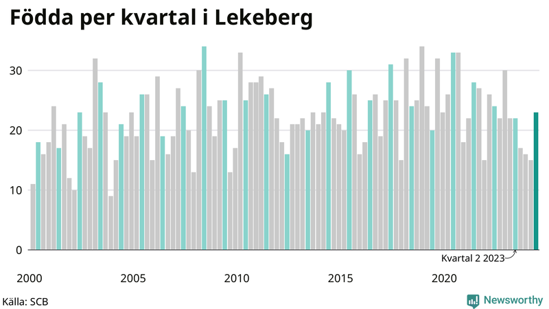 Nettofödelsetal i Lekeberg per kvartal sedan 2000