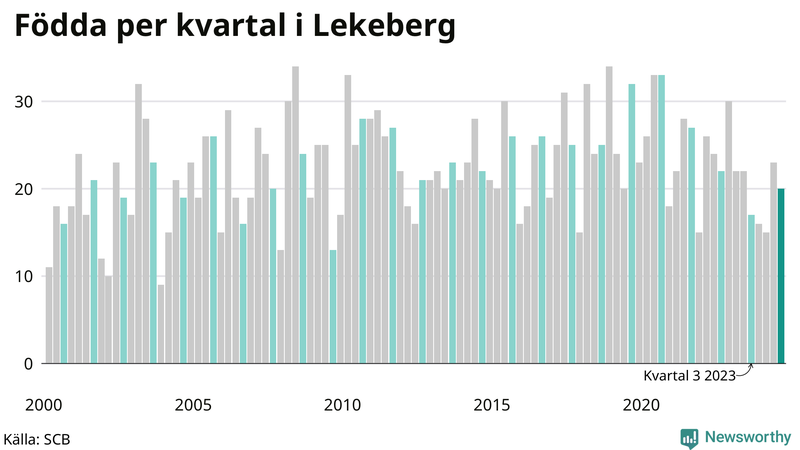 Nettofödelsetal i Lekeberg per kvartal sedan 2000