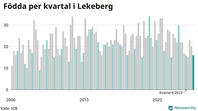 Nettofödelsetal i Lekeberg per kvartal sedan 2000