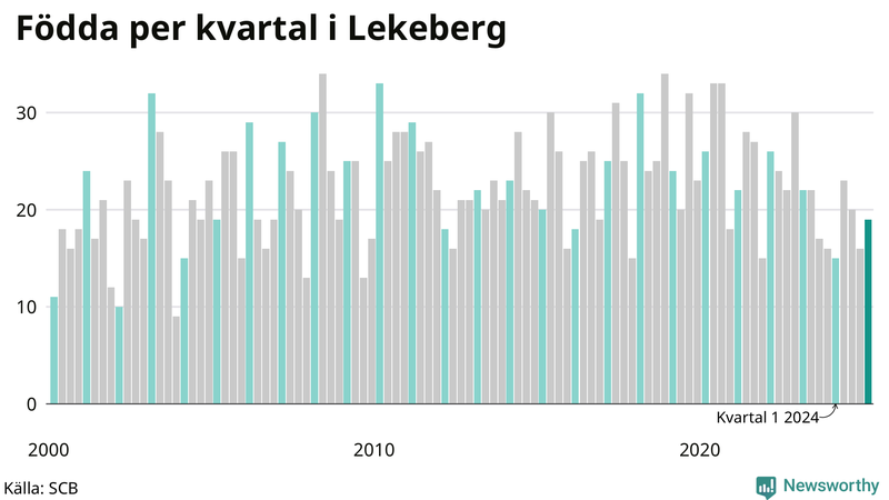 Nettofödelsetal i Lekeberg per kvartal sedan 2000