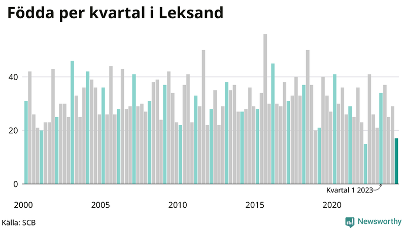 Nettofödelsetal i Leksand per kvartal sedan 2000