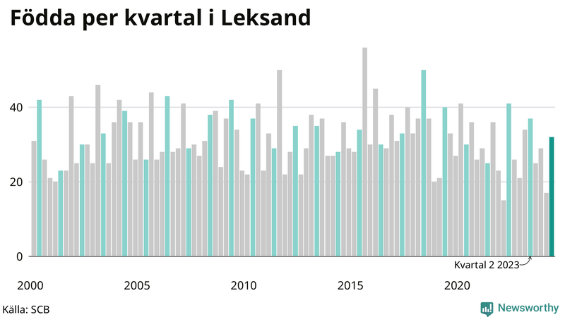 Nettofödelsetal i Leksand per kvartal sedan 2000