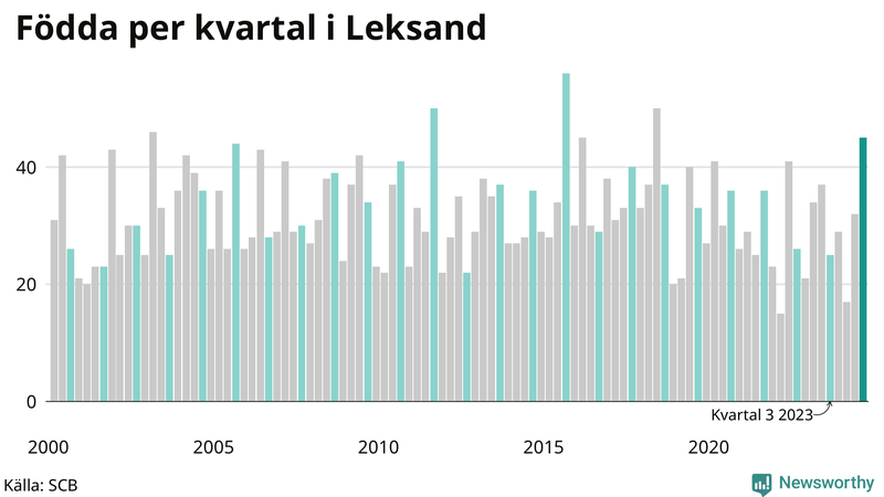 Nettofödelsetal i Leksand per kvartal sedan 2000
