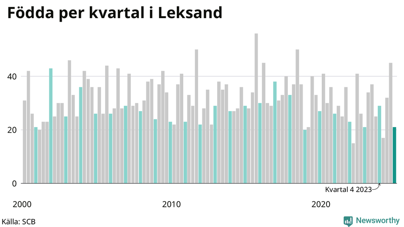 Nettofödelsetal i Leksand per kvartal sedan 2000