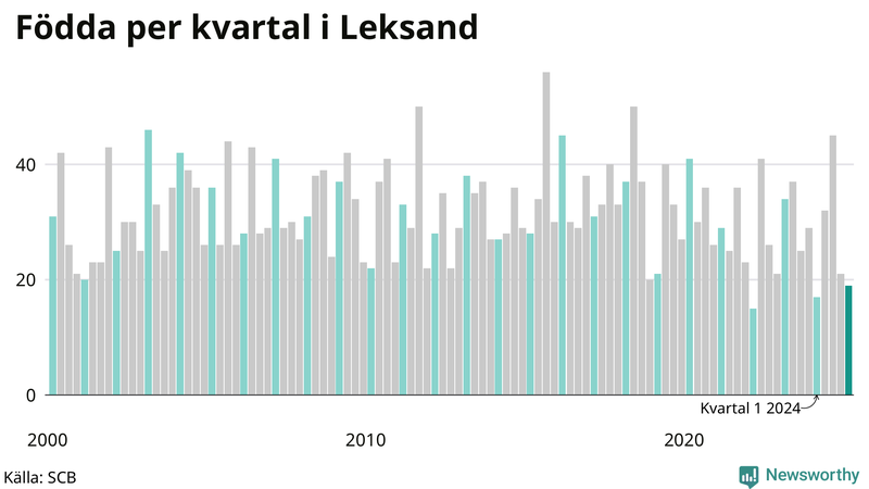 Nettofödelsetal i Leksand per kvartal sedan 2000