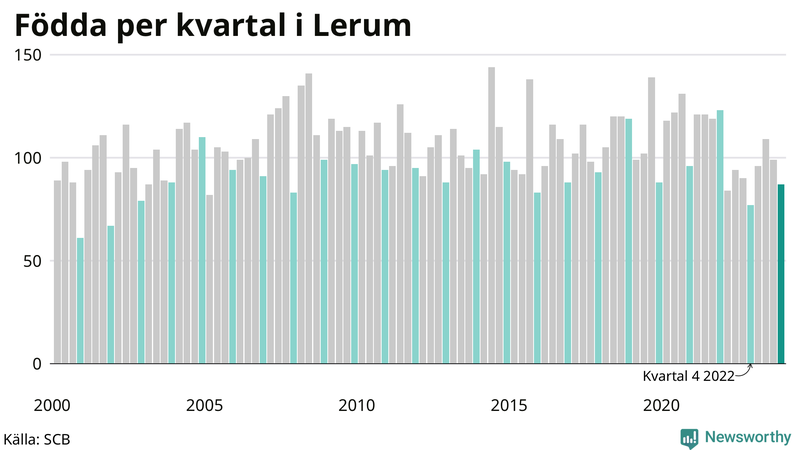 Nettofödelsetal i Lerum per kvartal sedan 2000