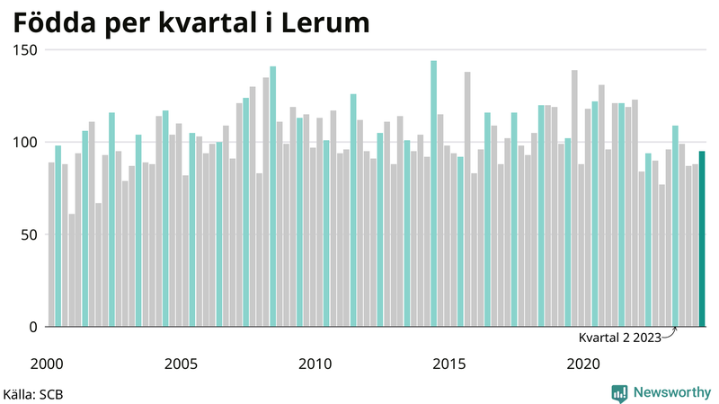 Nettofödelsetal i Lerum per kvartal sedan 2000