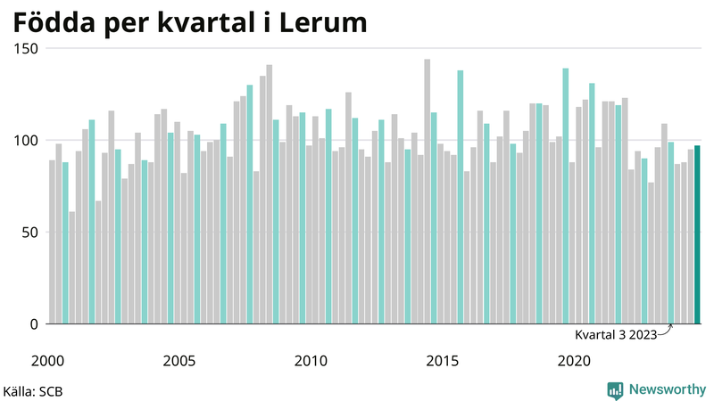 Nettofödelsetal i Lerum per kvartal sedan 2000