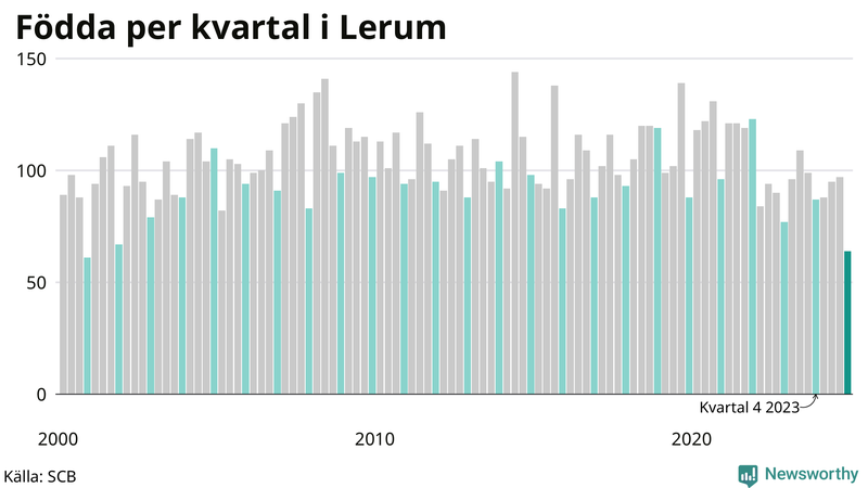 Nettofödelsetal i Lerum per kvartal sedan 2000