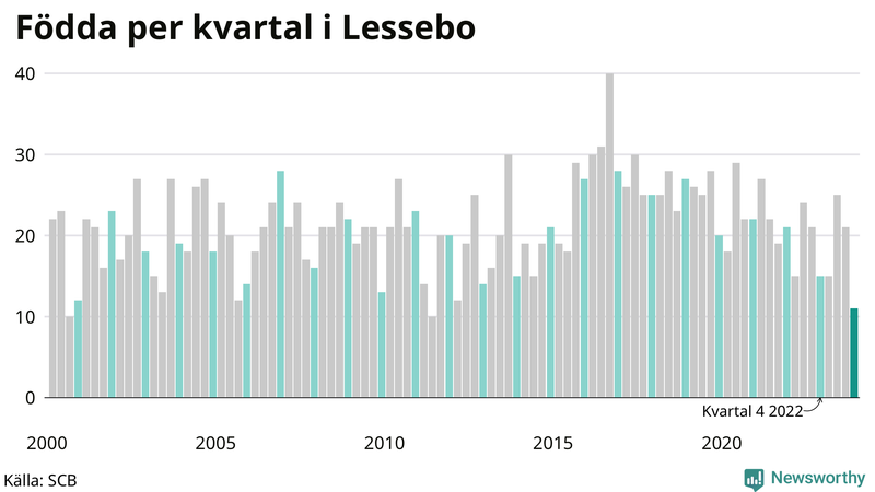 Nettofödelsetal i Lessebo per kvartal sedan 2000