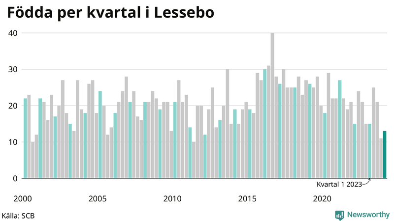 Nettofödelsetal i Lessebo per kvartal sedan 2000