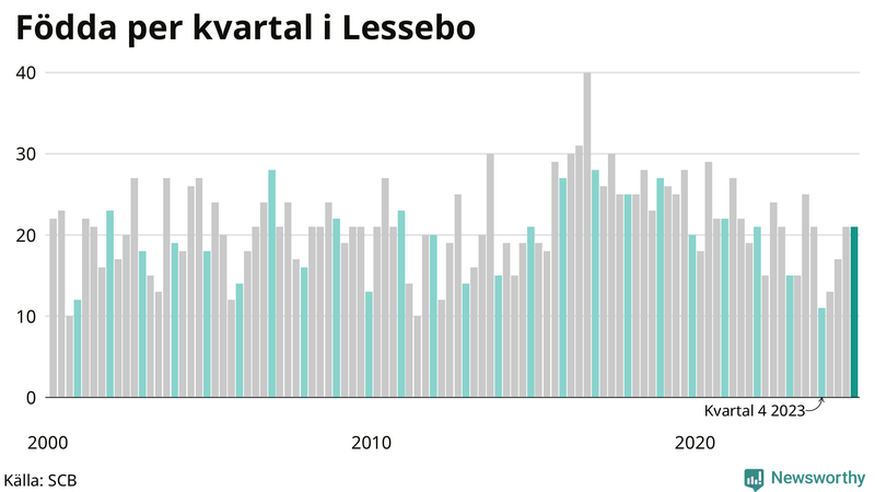 Nettofödelsetal i Lessebo per kvartal sedan 2000