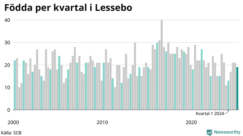 Nettofödelsetal i Lessebo per kvartal sedan 2000