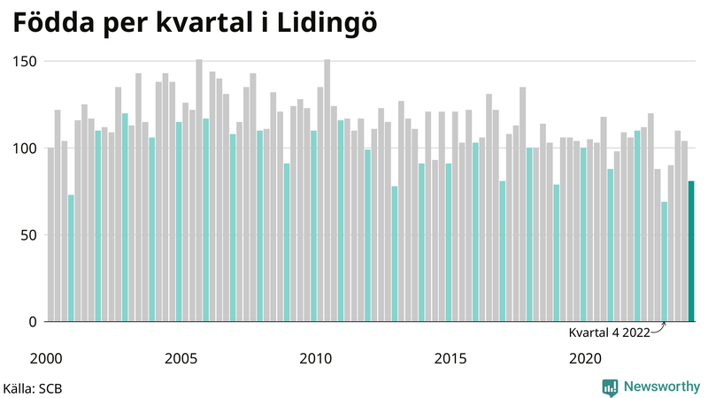 Nettofödelsetal på Lidingö per kvartal sedan 2000