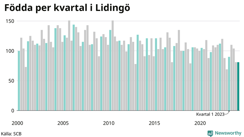 Nettofödelsetal på Lidingö per kvartal sedan 2000