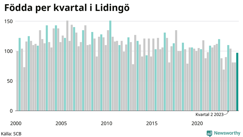 Nettofödelsetal på Lidingö per kvartal sedan 2000