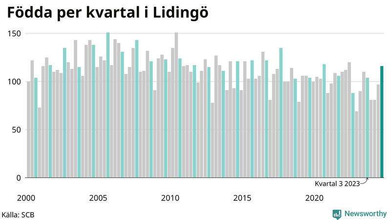 Nettofödelsetal på Lidingö per kvartal sedan 2000