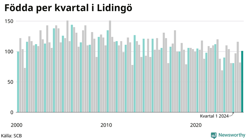 Nettofödelsetal på Lidingö per kvartal sedan 2000