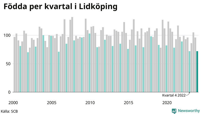 Nettofödelsetal i Lidköping per kvartal sedan 2000
