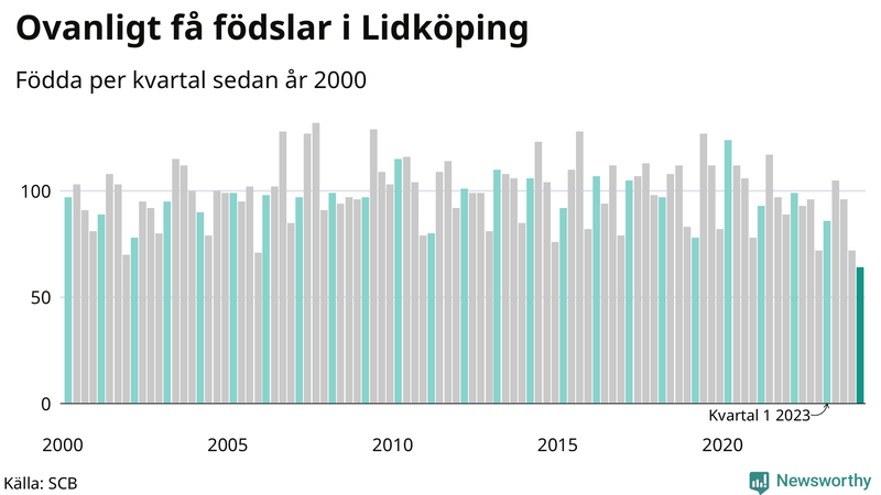 Nettofödelsetal i Lidköping per kvartal sedan 2000