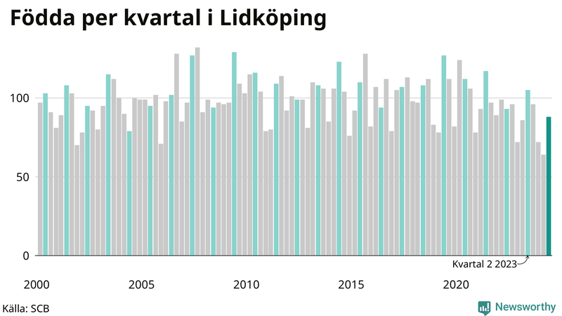 Nettofödelsetal i Lidköping per kvartal sedan 2000