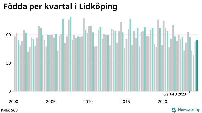 Nettofödelsetal i Lidköping per kvartal sedan 2000
