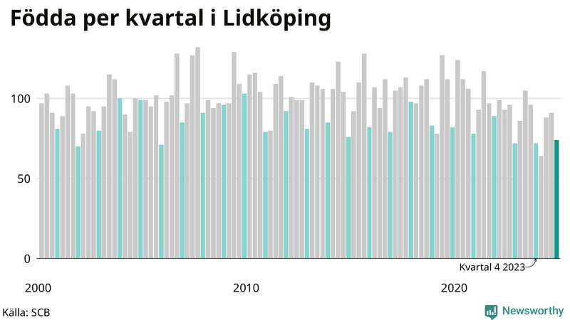 Nettofödelsetal i Lidköping per kvartal sedan 2000
