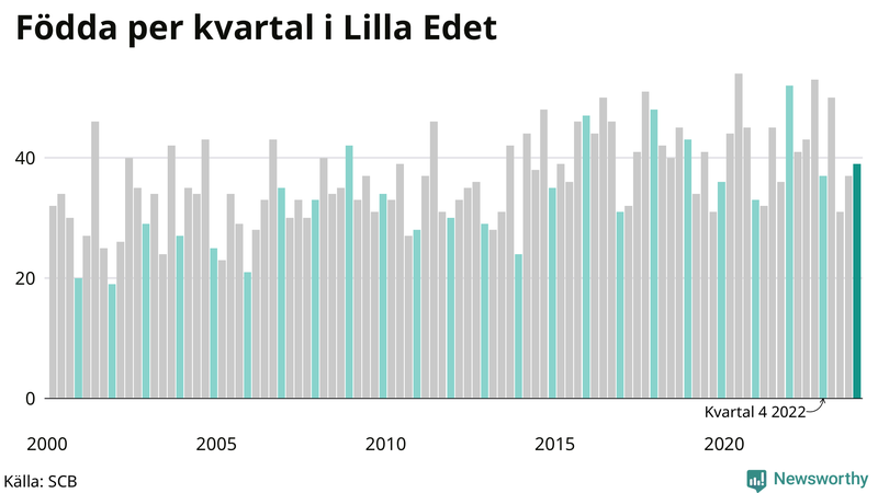 Nettofödelsetal i Lilla Edet per kvartal sedan 2000