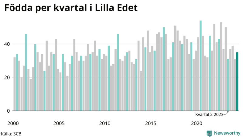 Nettofödelsetal i Lilla Edet per kvartal sedan 2000