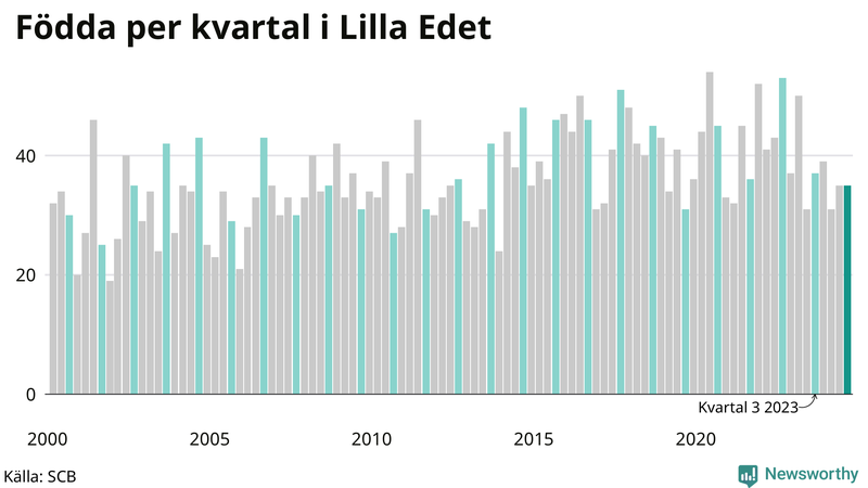 Nettofödelsetal i Lilla Edet per kvartal sedan 2000