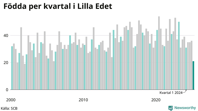 Nettofödelsetal i Lilla Edet per kvartal sedan 2000