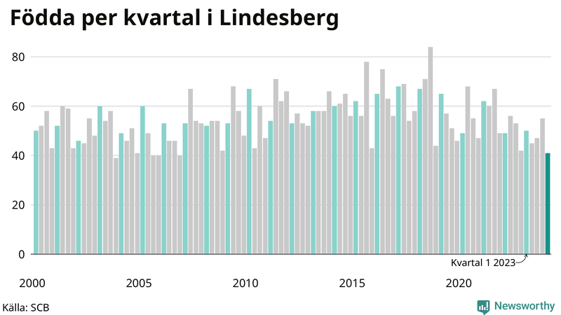 Nettofödelsetal i Lindesberg per kvartal sedan 2000