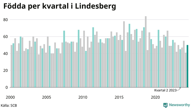 Nettofödelsetal i Lindesberg per kvartal sedan 2000