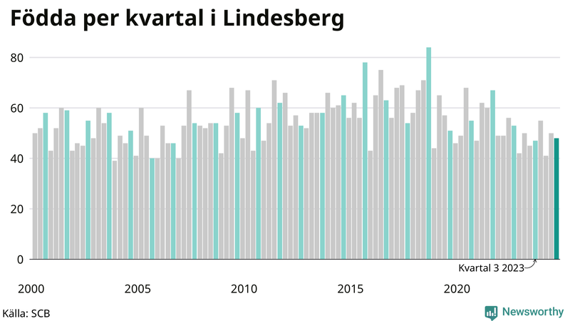 Nettofödelsetal i Lindesberg per kvartal sedan 2000