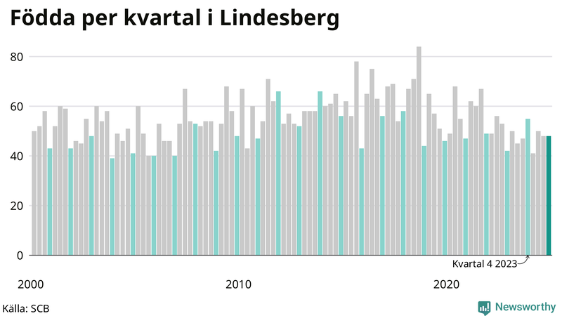 Nettofödelsetal i Lindesberg per kvartal sedan 2000