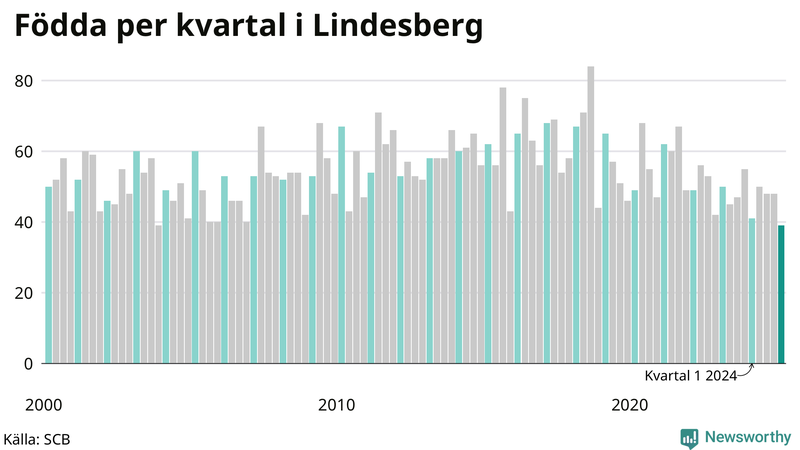 Nettofödelsetal i Lindesberg per kvartal sedan 2000
