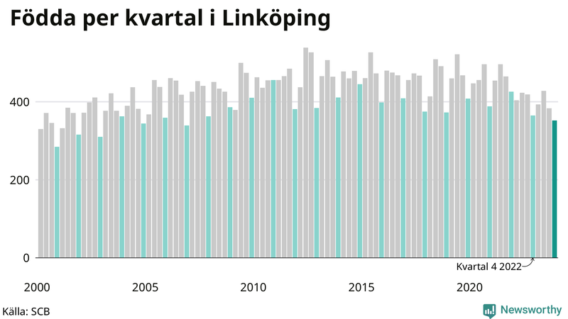 Nettofödelsetal i Linköping per kvartal sedan 2000
