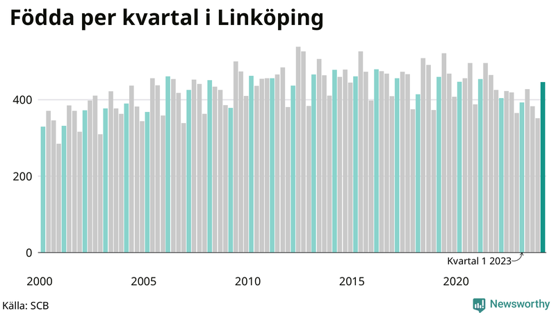Nettofödelsetal i Linköping per kvartal sedan 2000
