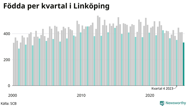 Nettofödelsetal i Linköping per kvartal sedan 2000